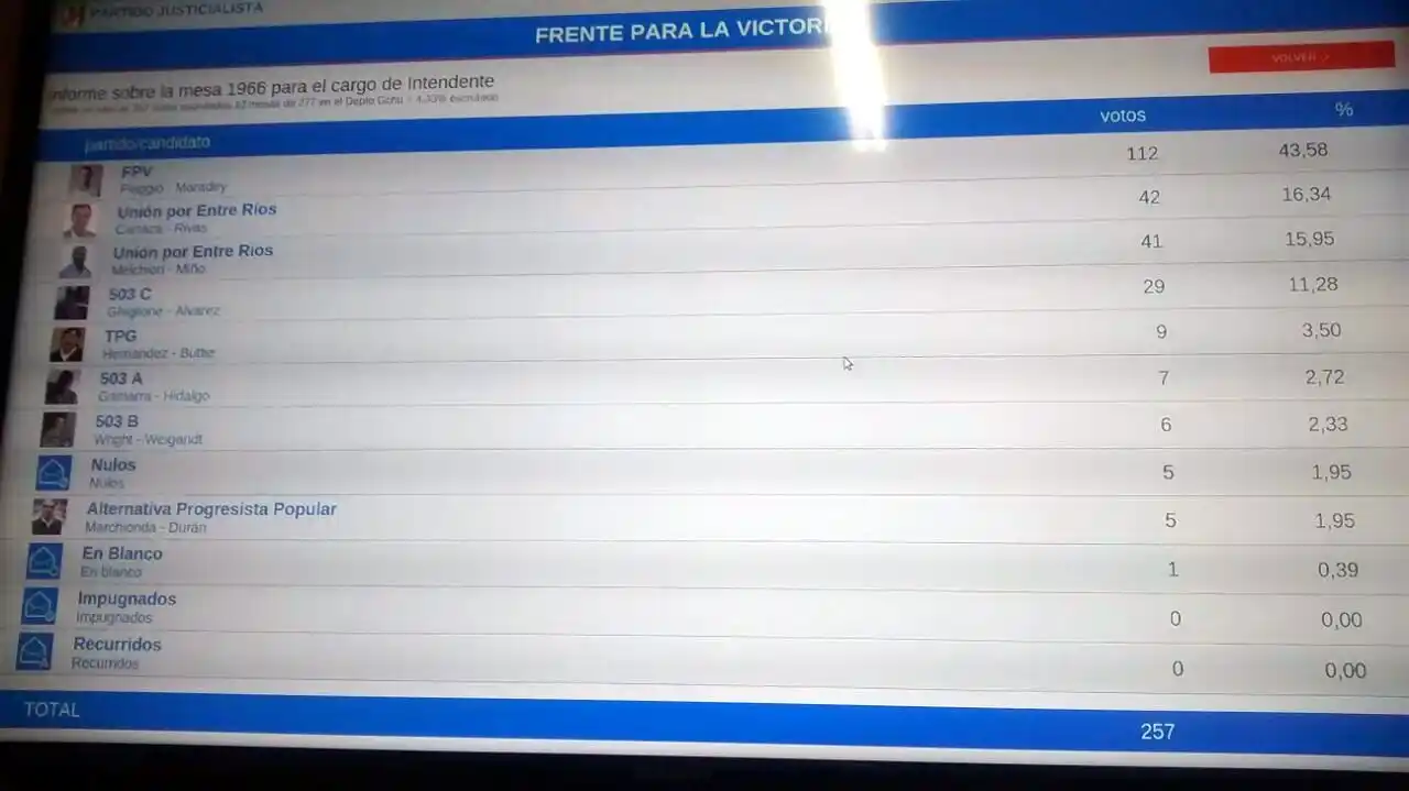 Con los primeros datos, el Frente para la Victoria se impone 