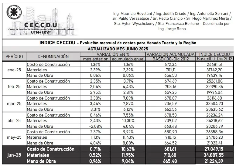 Informe costo construcción