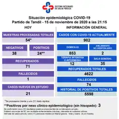 Murió una mujer con Covid-19  y hay 24 nuevos casos positivos