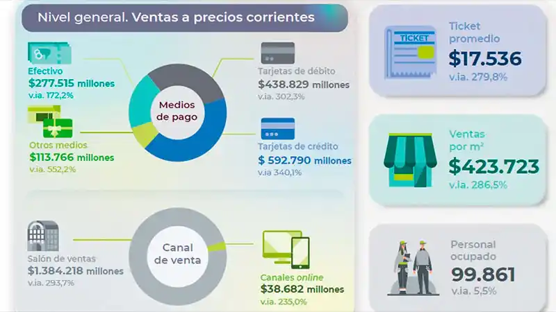 El consumo en supermercados cayó 9,3% en el primer trimestre del año