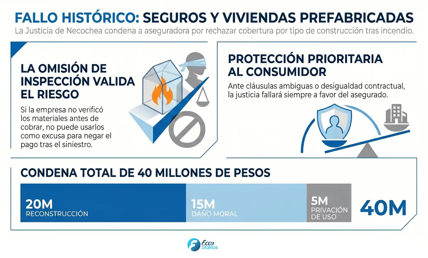 infografia ecos diarios casa prefabricada aseguradora