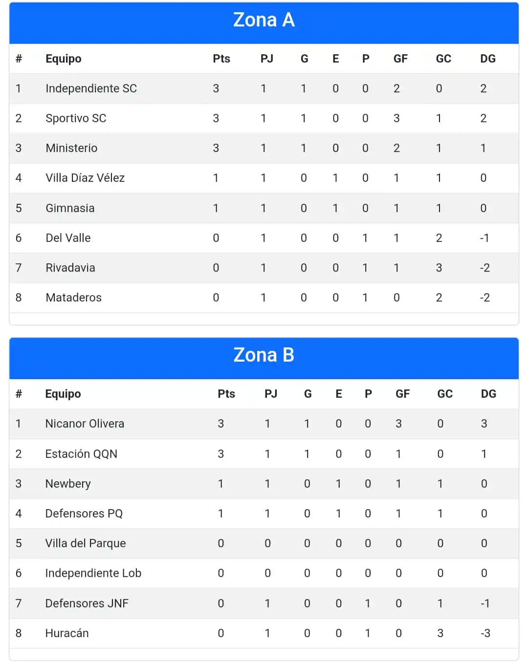 Las tablas de la Zona A y B