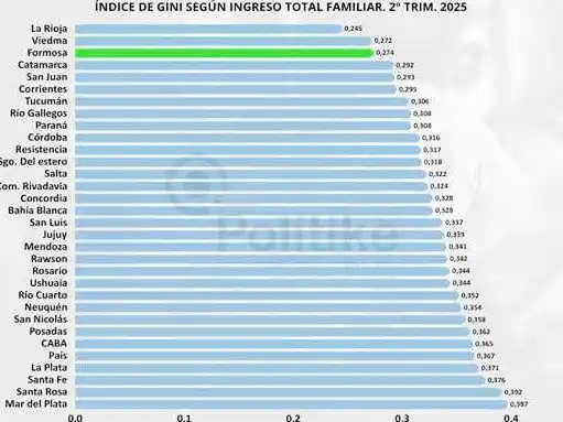 Formosa presenta el menor nivel
de desigualdad en el nordeste