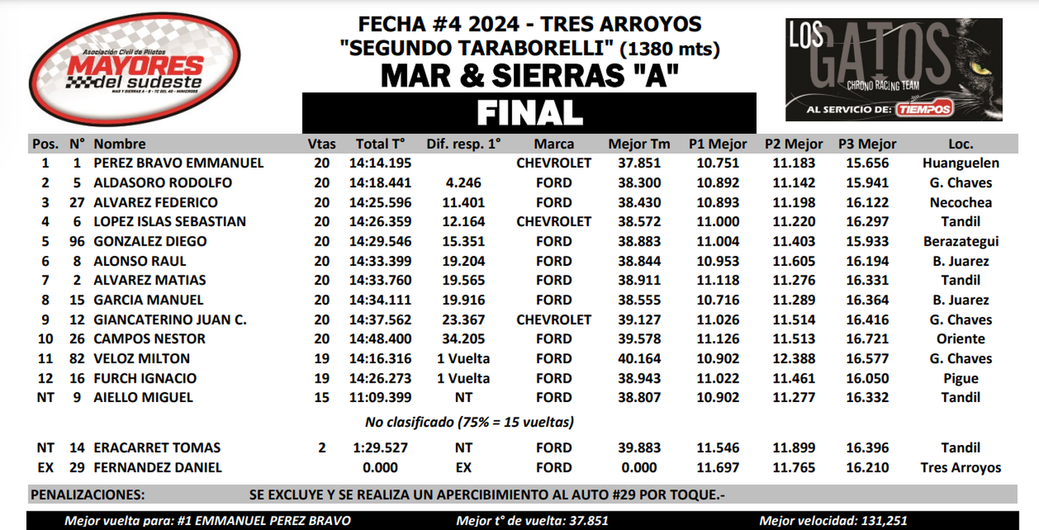 Mar y Sierras A. La clasificación final en Tres Arroyos