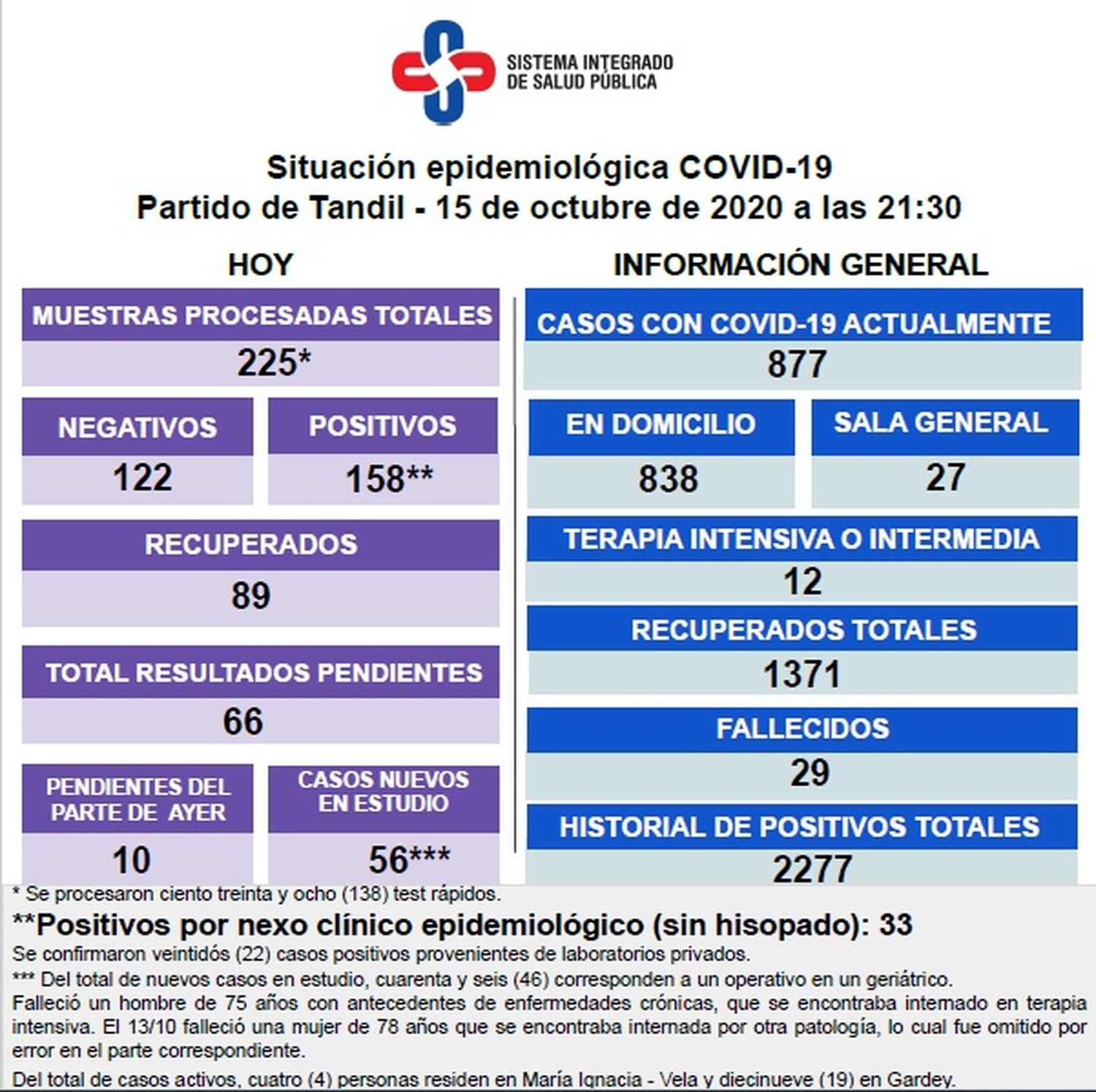 Confirmaron otras dos muertes y Tandil alcanzó un nuevo récord de contagios