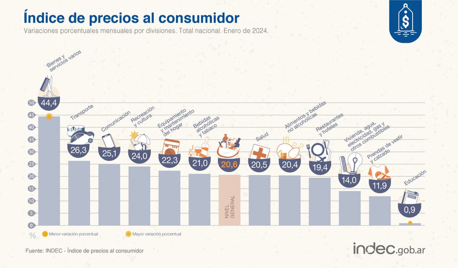 Indec: la inflación en enero fue de 20,6 por ciento