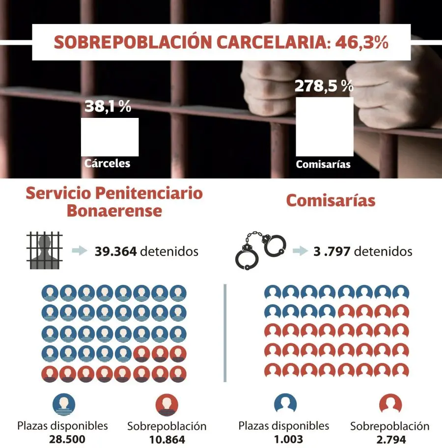 Cárceles bonaerenses: radiografía de un sistema completamente colapsado