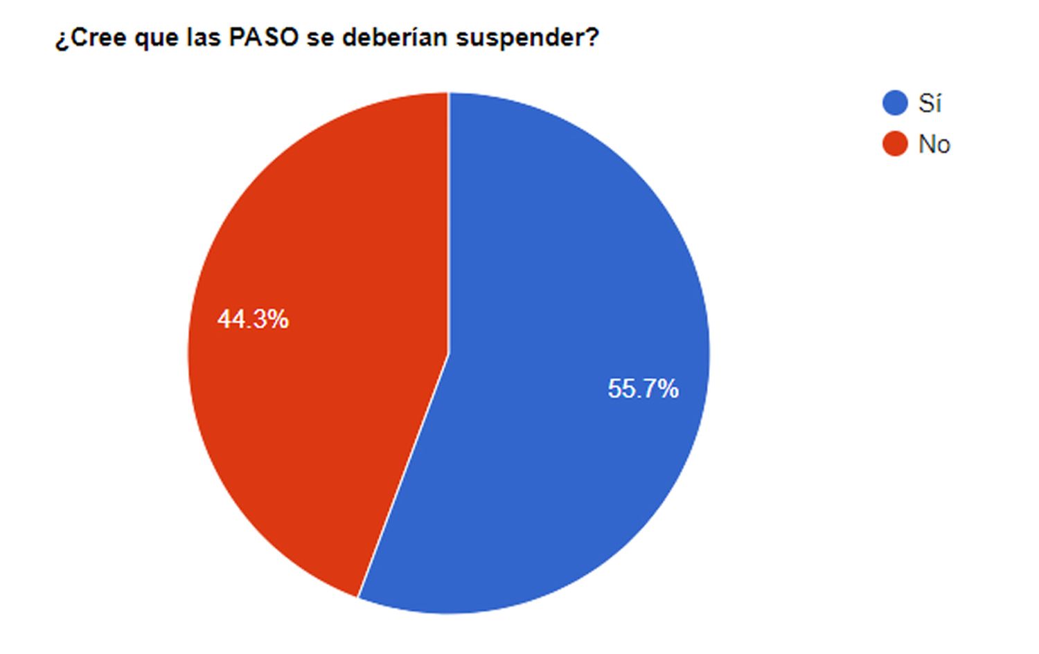 Para los lectores de El Eco se deberían suspender las PASO