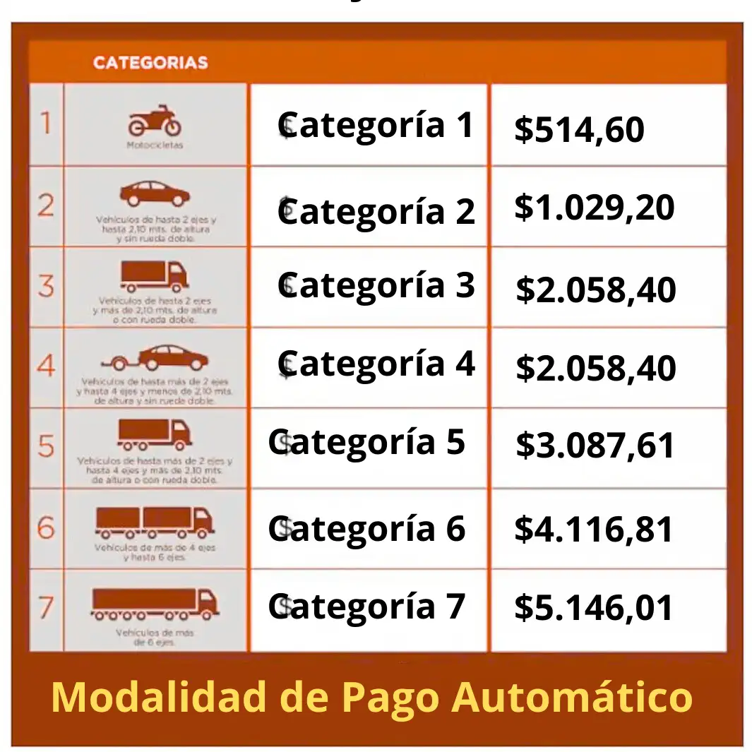 Vuelve el peaje en la ruta 174 Victoria–Rosario: el pago será exclusivamente electrónico