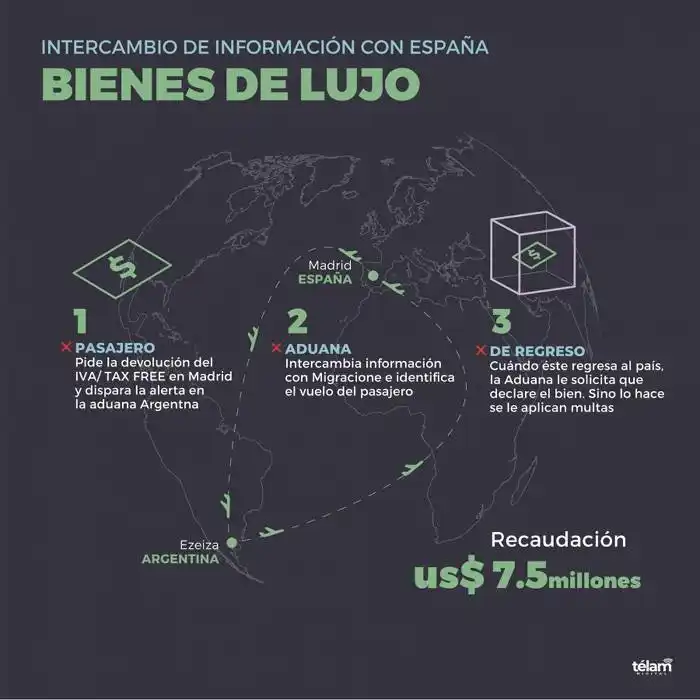 Por intercambio de información con España, recaudaron $ 7,5 millones por compras de bienes de lujo