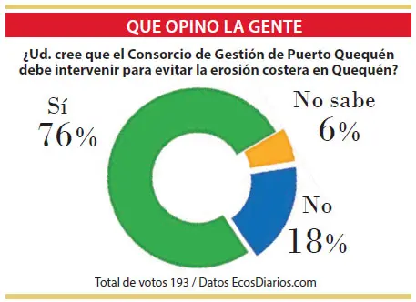 Creen que el Consorcio debe intervenir para evitar la erosión