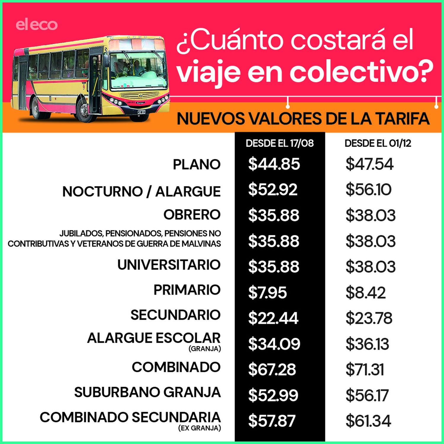 Hoy entra en vigencia el aumento del boleto y cambian las frecuencias de los colectivos