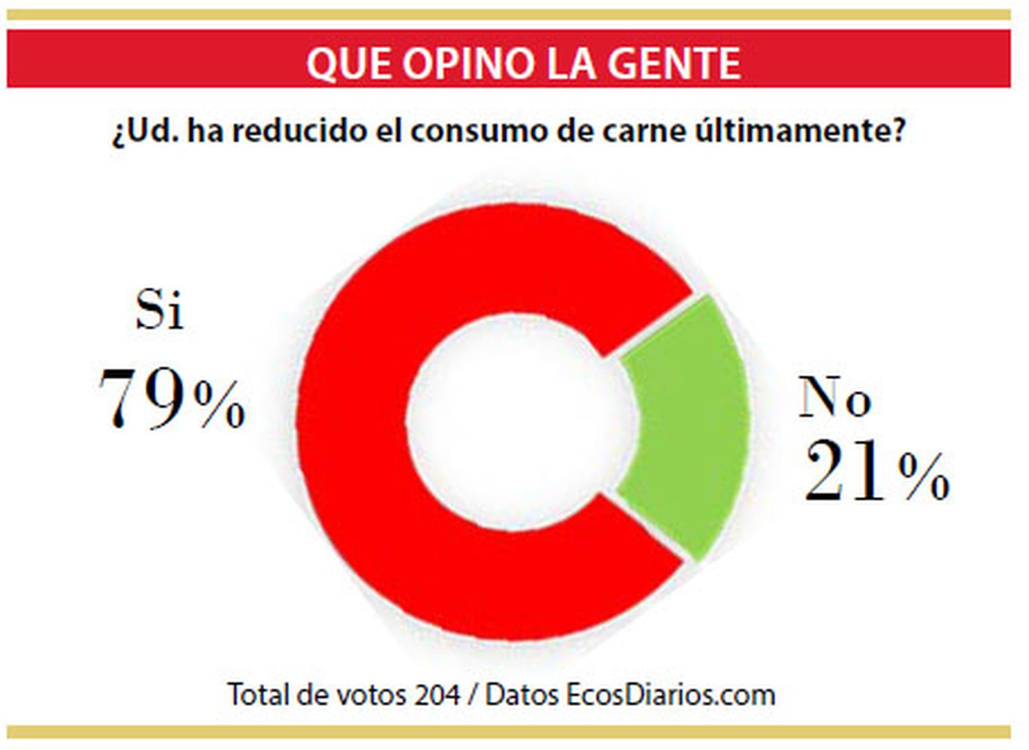 Una fuerte reducción en el consumo de carne
