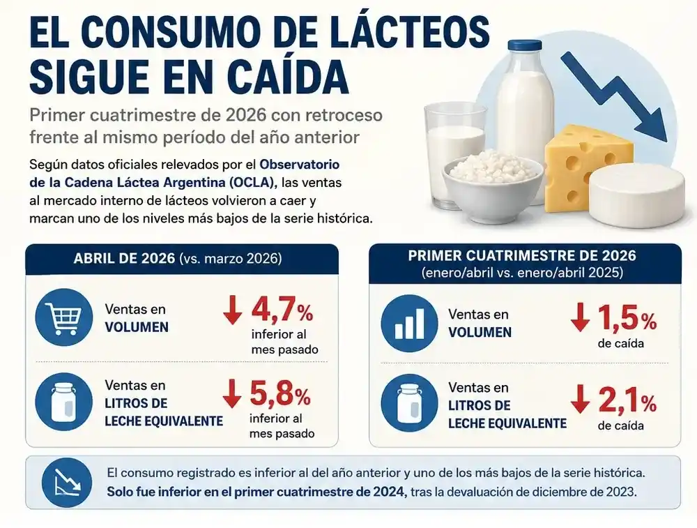 El consumo de lácteos no repunta y marca el deterioro del poder adquisitivo