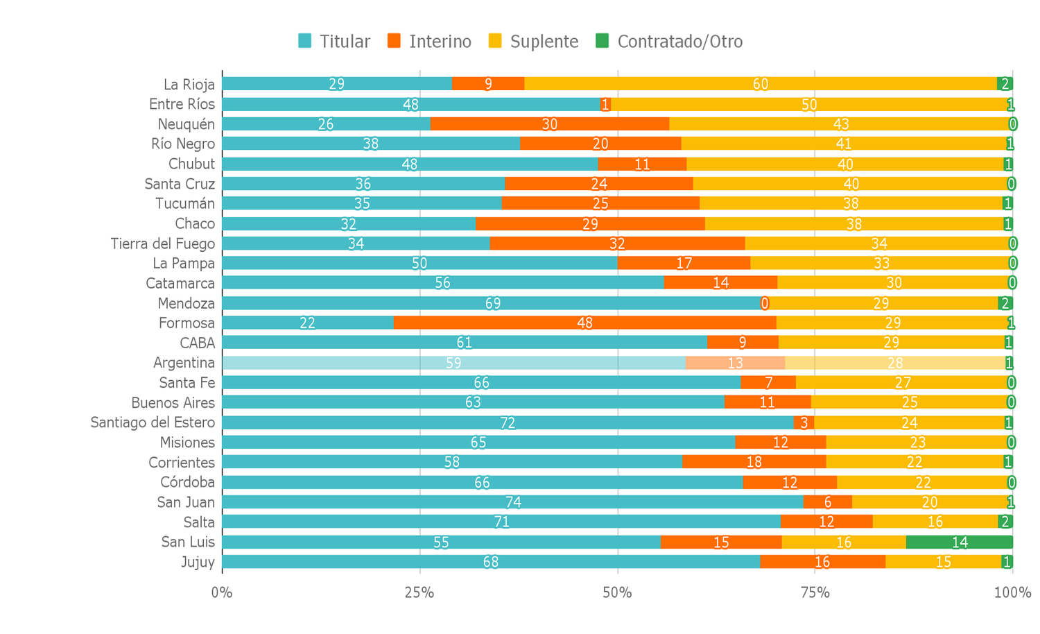 Fuente: Elaboración del Observatorio Argentinos por la Educación en base a Aprender 2023. Nota: La suma de los porcentajes pueden variar levemente de cien debido al redondeo.