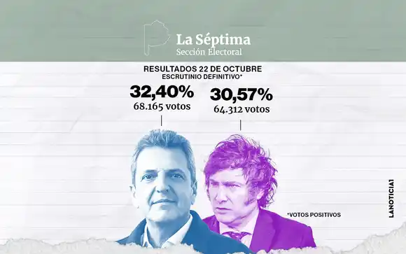 En la Séptima Sección, Massa quedó primero en octubre pero la alianza Macri–Milei puede desplazarlo