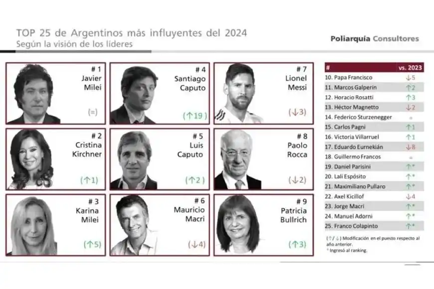 Maximiliano Pullaro, entre los 25 argentinos más influyentes del país
