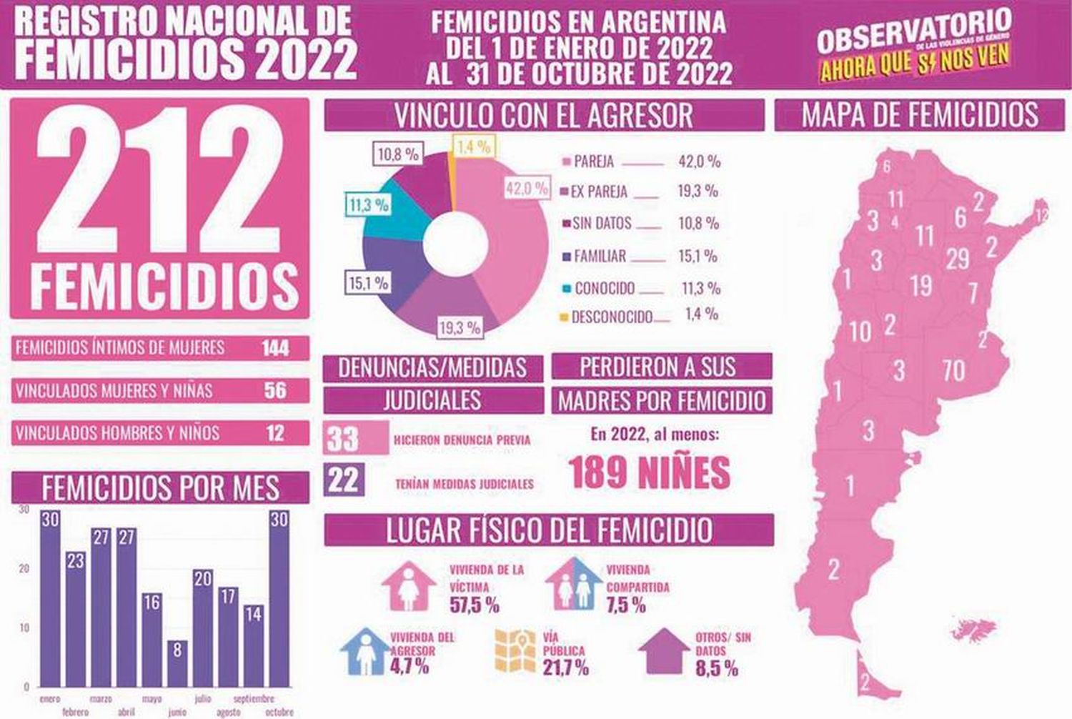 Violencia de género: Hasta el 1.º de noviembre de 2022 se denunciaron 2.023 casos en Formosa