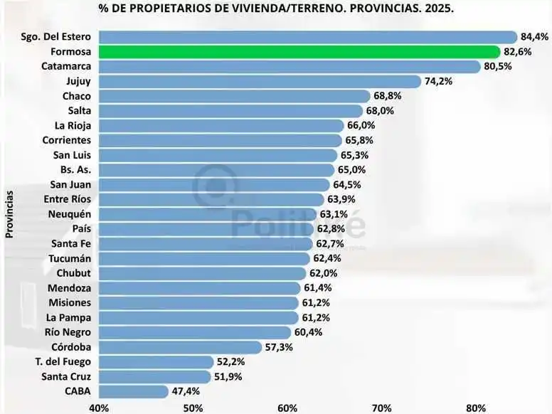 Formosa lidera ránking de propietarios de 
viviendas en el NEA y se destaca en conectividad