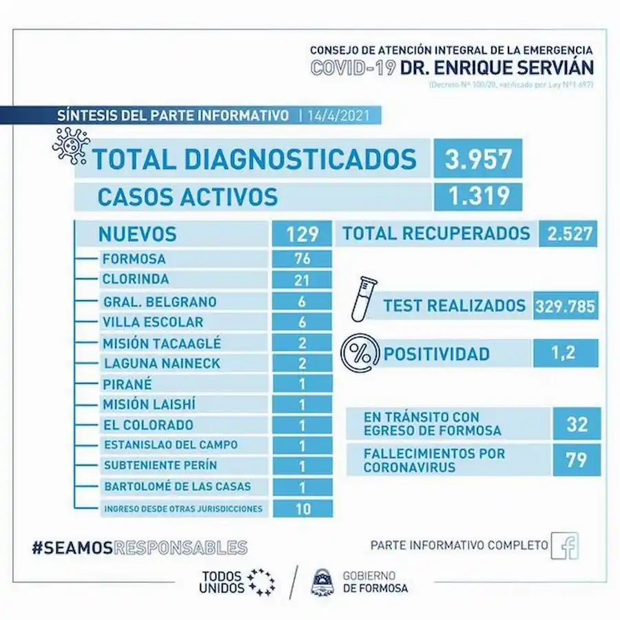 El Consejo Covid-19 informó 129 casos y 3 nuevas muertes