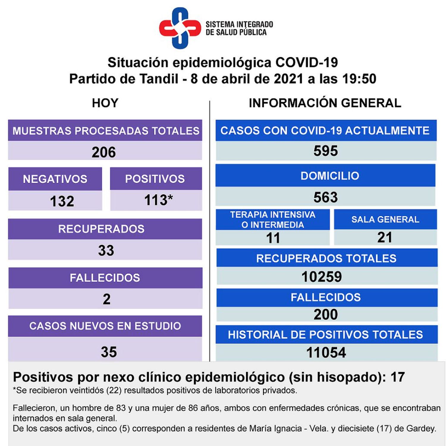 Murieron dos personas diagnosticadas con Covid y se mantiene la tendencia al aumento de contagios