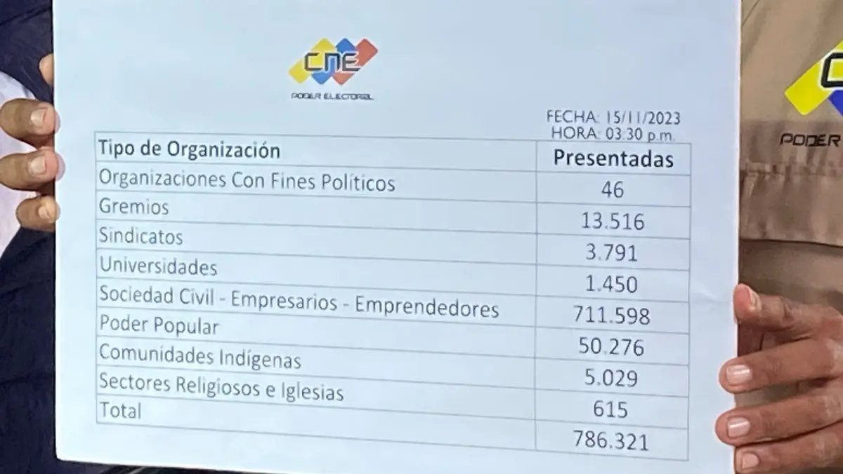 Amoroso anunció que ya se suman 786.321 organizaciones al respaldo por el referendo del Esequibo