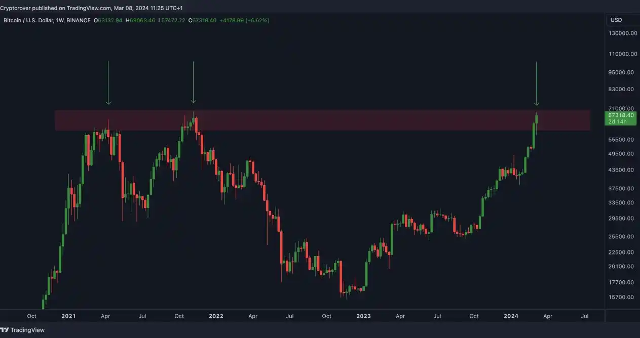TENEDORES SALTANDO EN UNA PATA: el bitcoin marca un nuevo récord, supera barrera de los 70.000 dólares