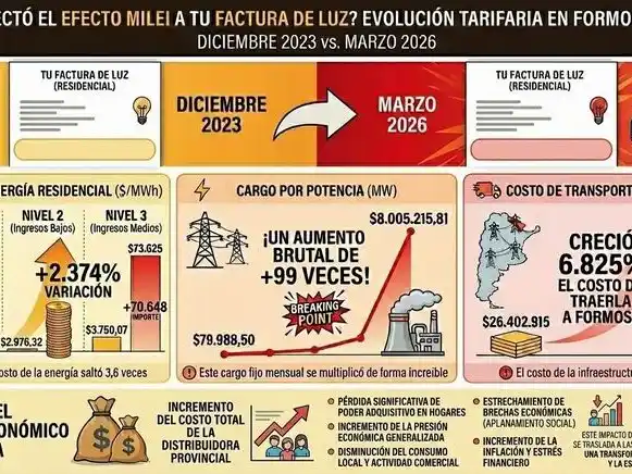 El impacto del ajuste libertario: Emergencia 
tarifaria y desigualdad en la provincia
