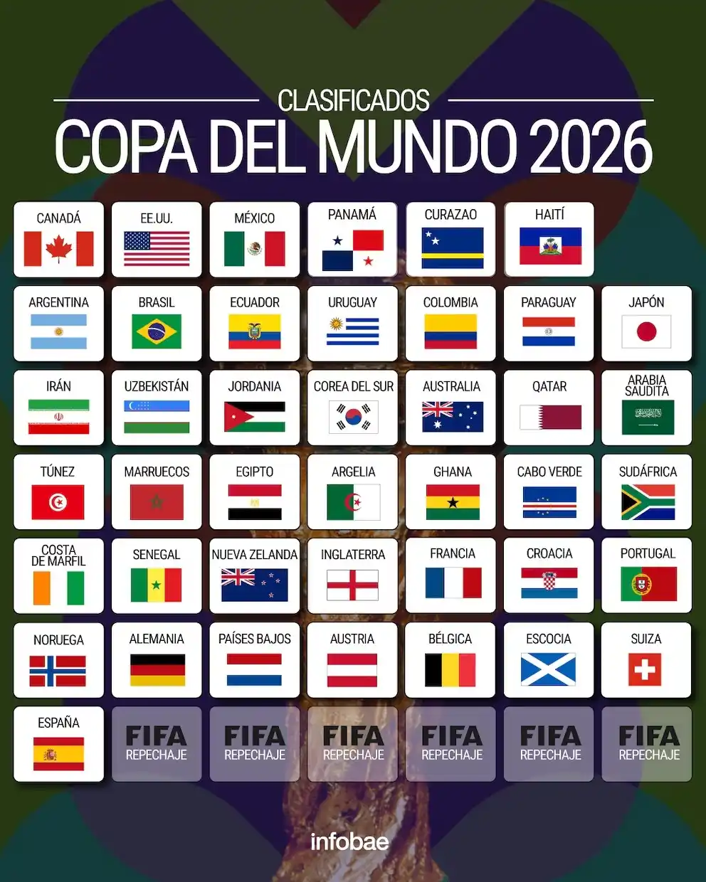 Las 42 selecciones que ya están confirmadas para el Mundial 2026