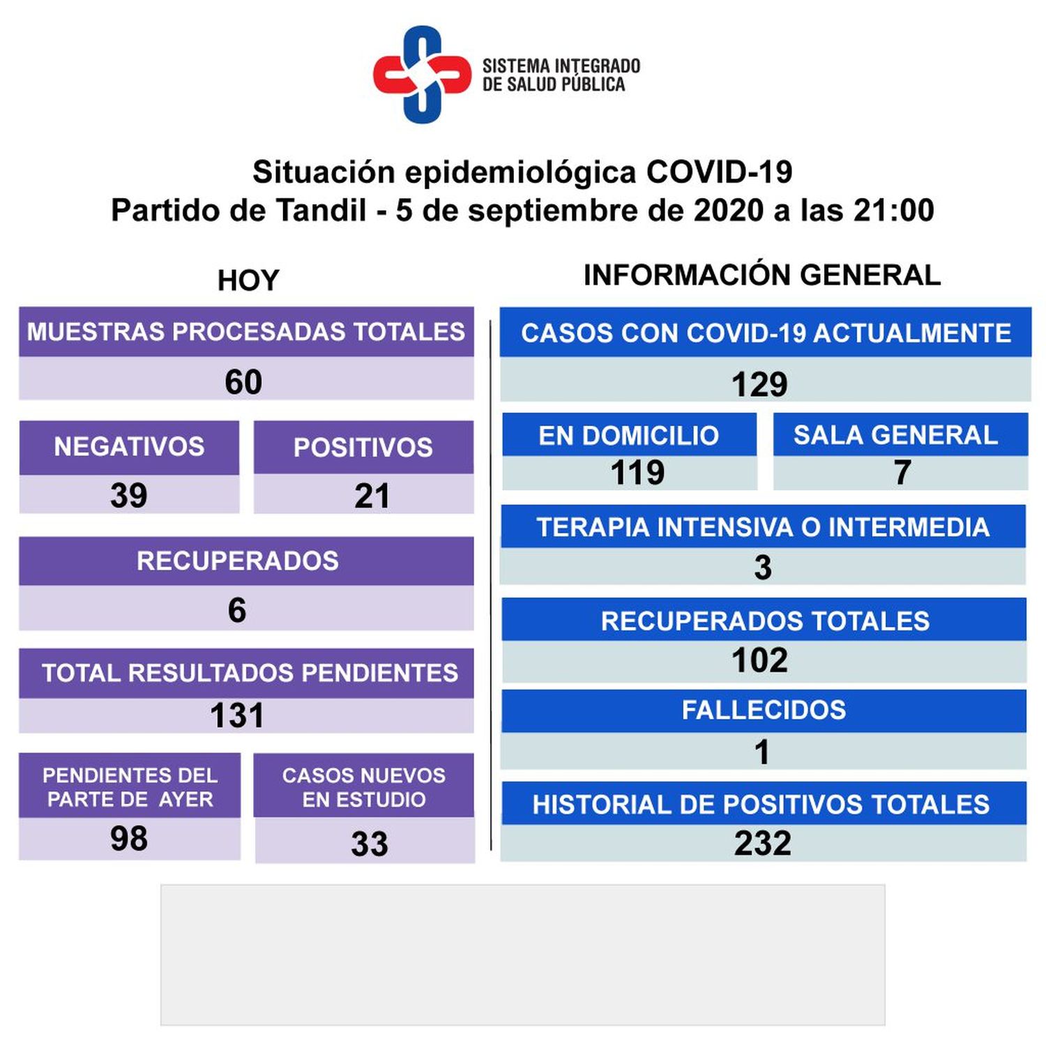 Tras el record del viernes, confirmaron otros 21 contagios y son 129 los casos activos
