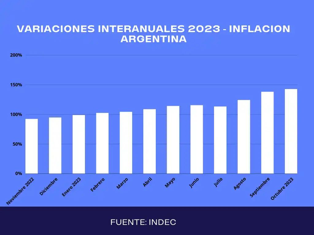 El Desafío de la Inflación en Argentina
