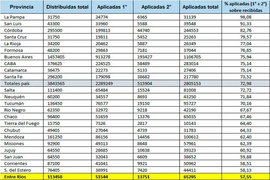Entre Ríos aplicó el 57% de las dosis que recibió
