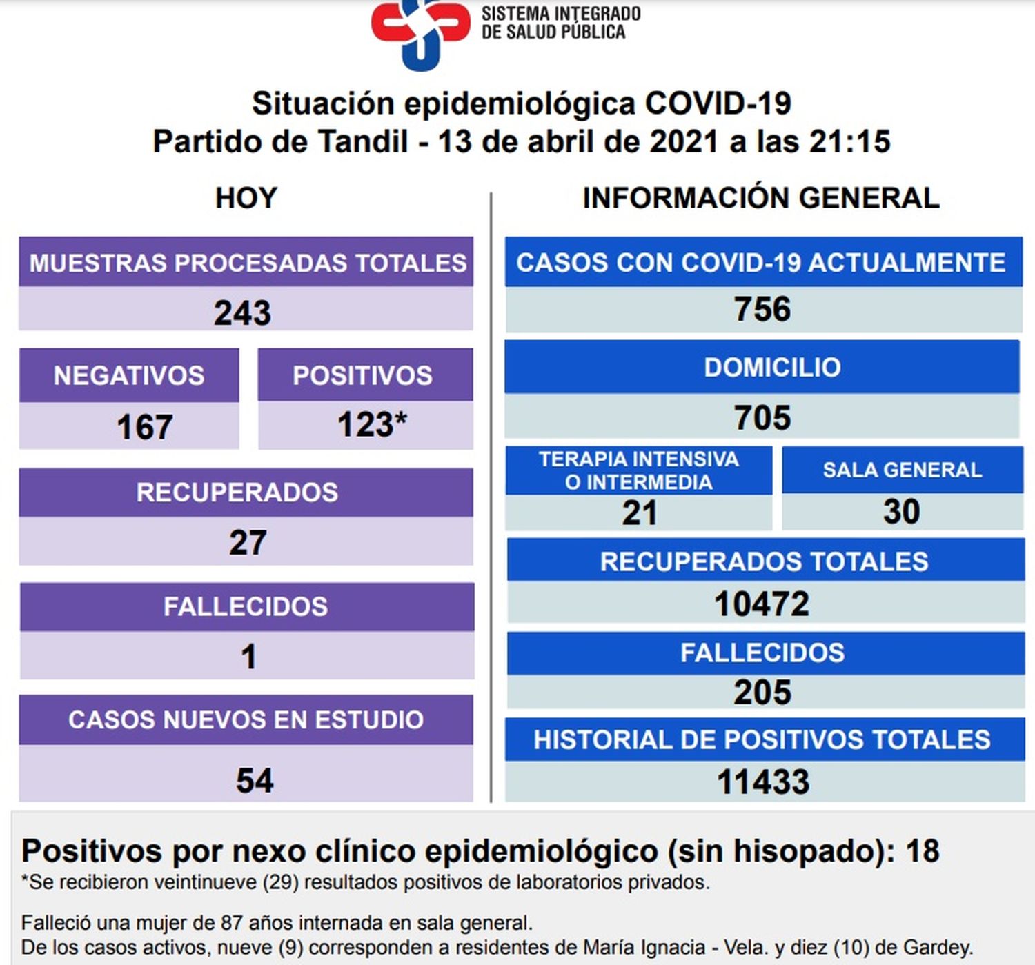 Confirmaron 123 nuevos contagios y la muerte de una mujer con Covid-19
