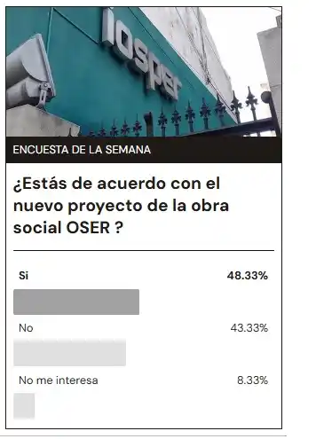 Resultados de la Encuesta Semanal : Fuerte respaldo al nuevo proyecto de la obra social OSER, aunque persisten dudas