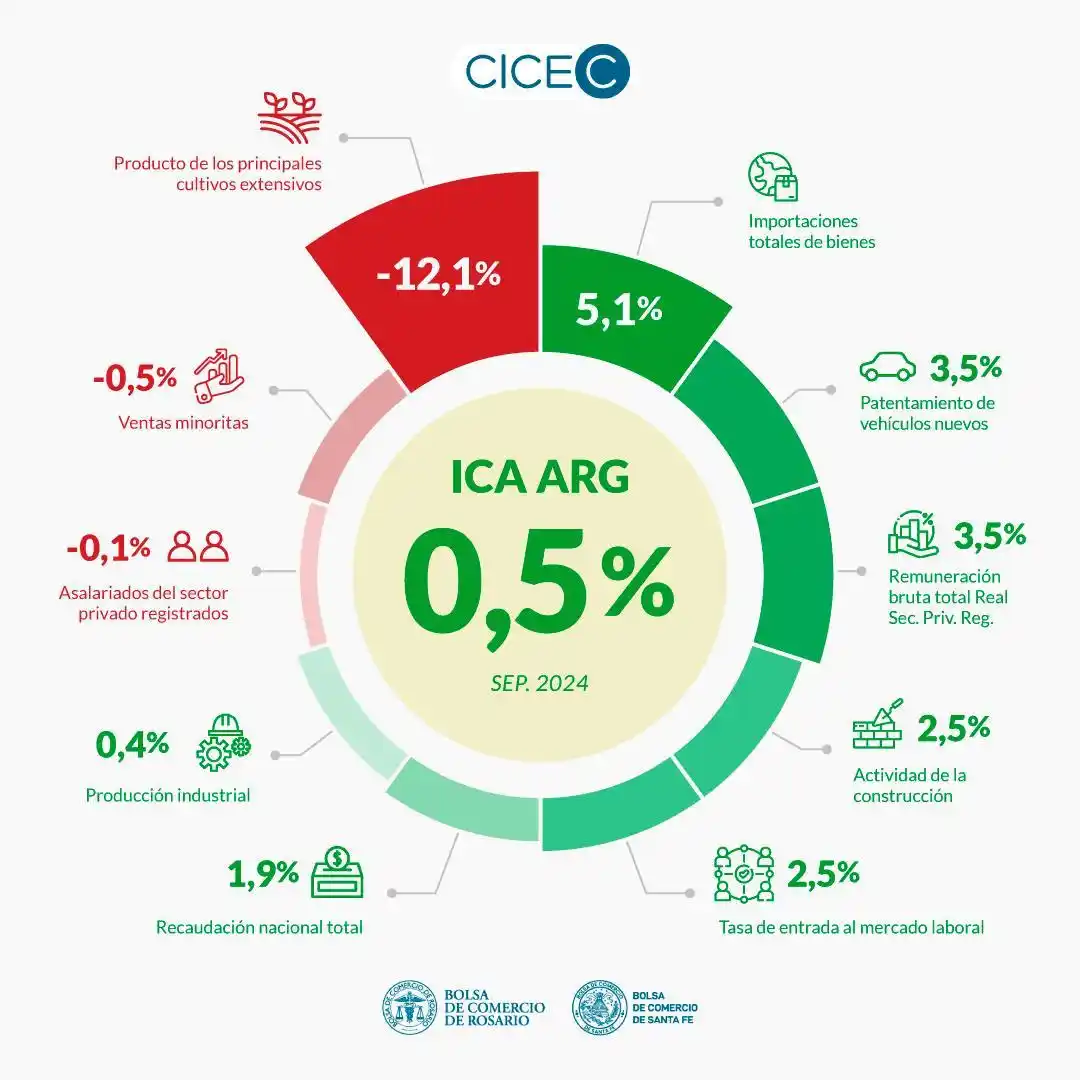 Economía argentina: Seis meses de crecimiento continuo, aunque persisten desafíos estructurales