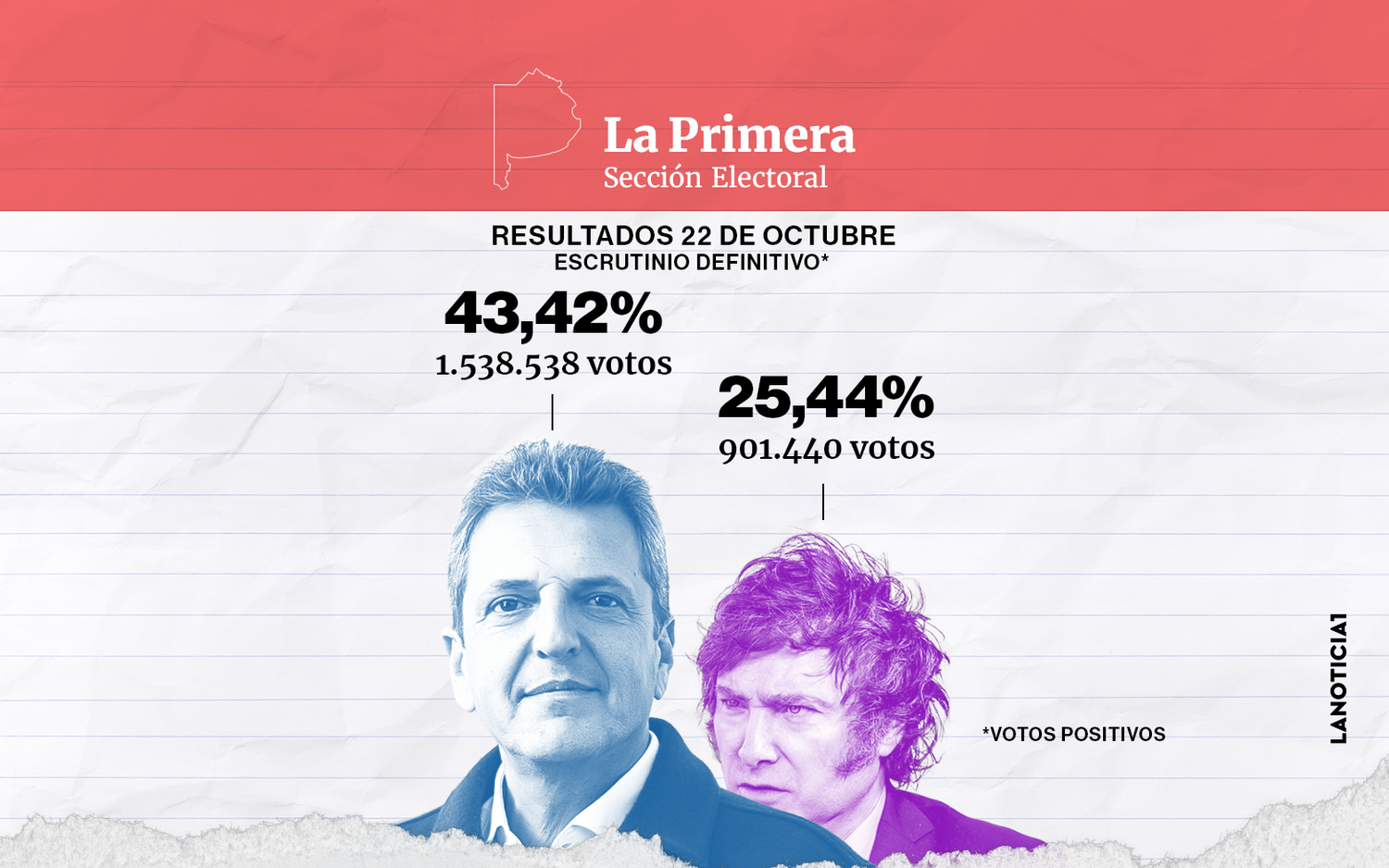 Massa quiere repetir su arrollador triunfo en la Primera Sección, donde Milei no ganó en ninguno de los 24 municipios