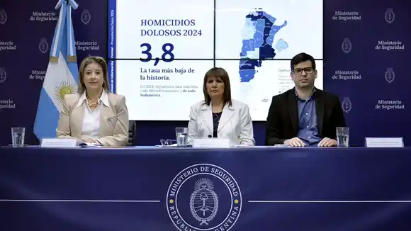 El Ministerio de Seguridad afirmó que Argentina tiene la tasa de homicidios más baja de Sudamérica