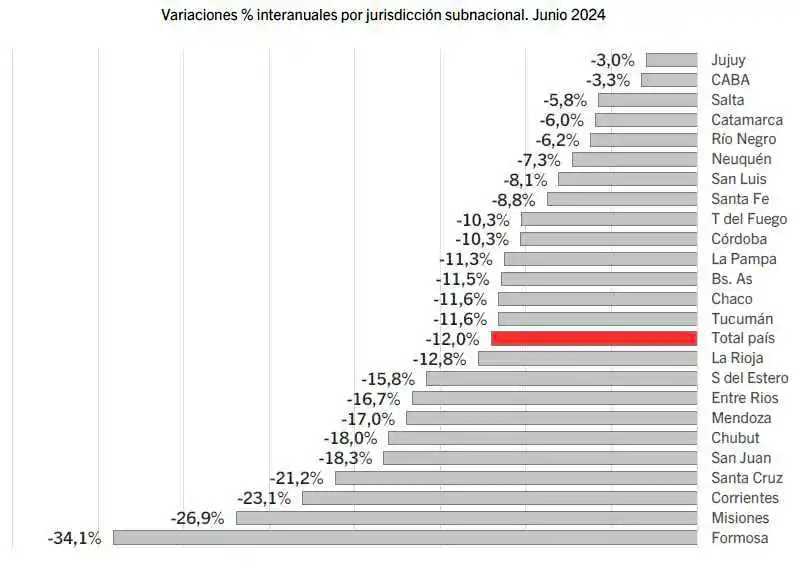 La caída en las ventas de combustibles abarca 
a todo el país, pero se profundiza en el NEA