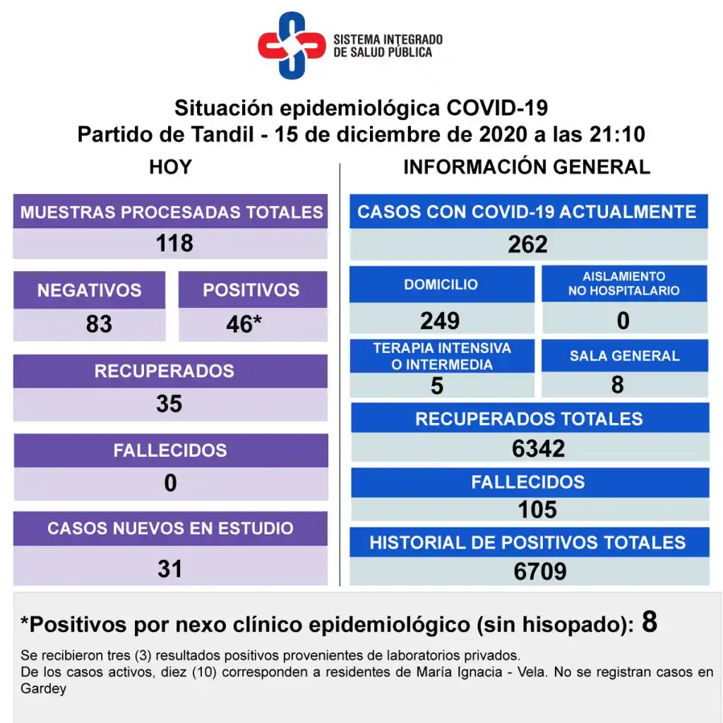 Se procesaron 118 muestras y hay 46 casos positivos nuevos