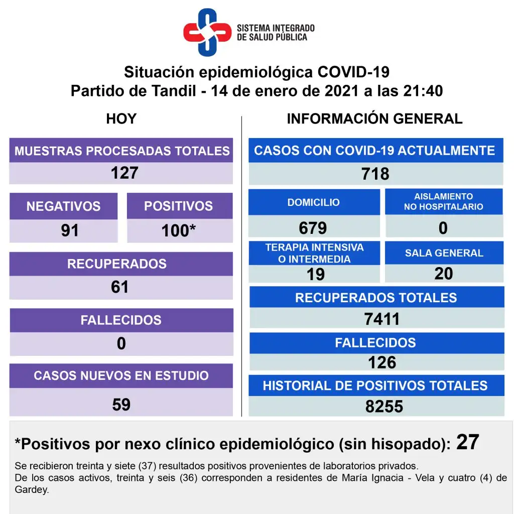 Reportaron 100 nuevos contagios y hay 718 casos activos