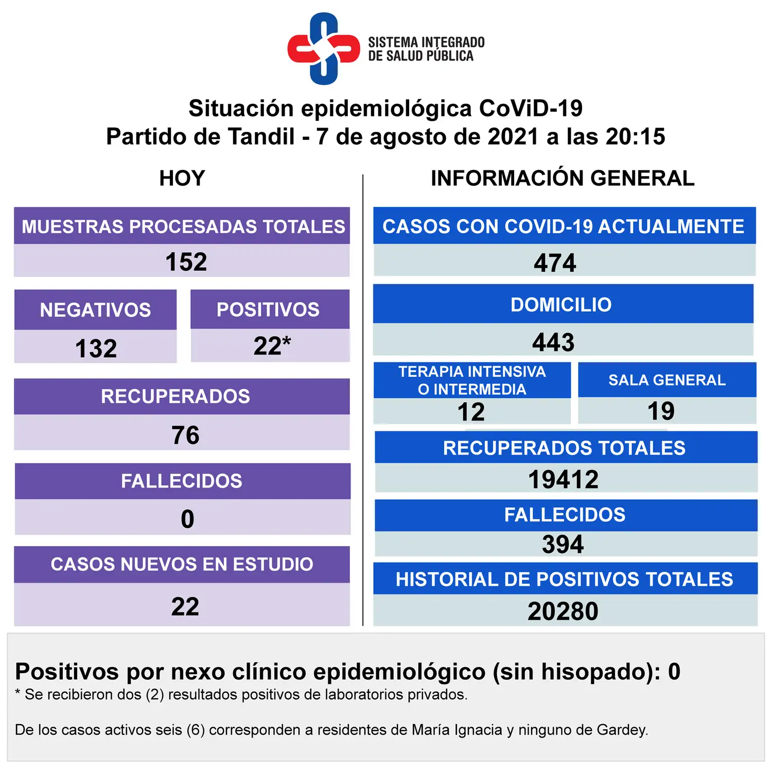 Detectaron 22 nuevos contagios y los casos activos de Covid-19 quedaron en 474