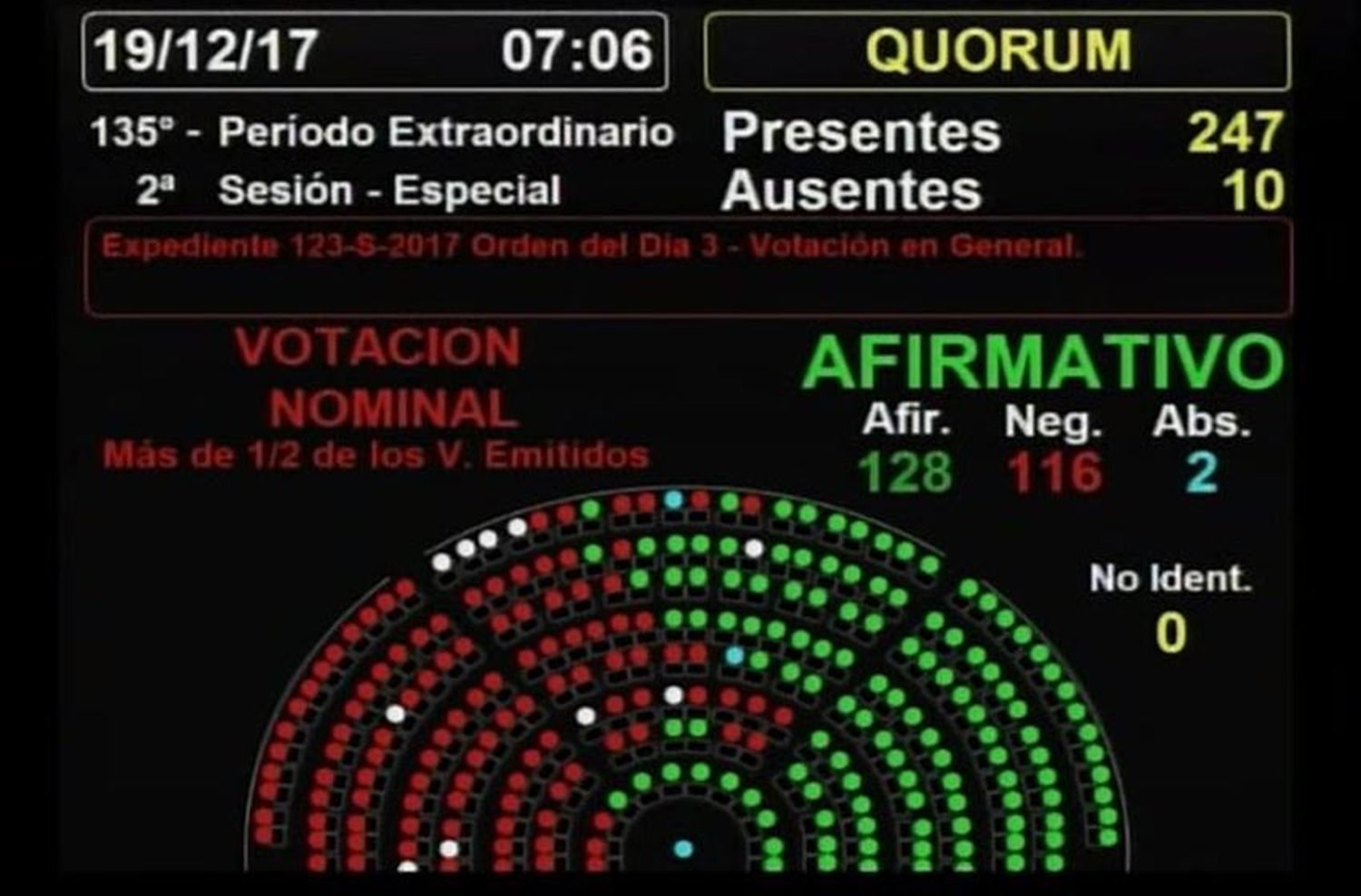 Se aprobó la reforma previsional