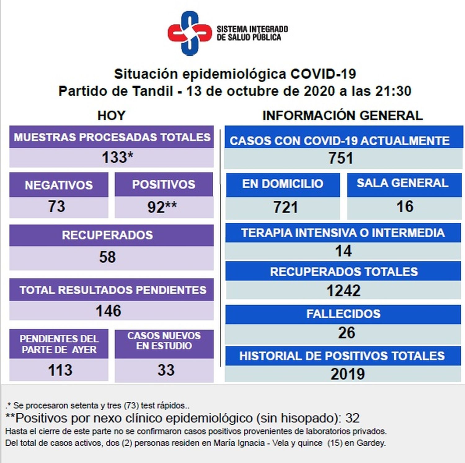 Reportaron 92 nuevos contagios y en total son 751 los casos activos de coronavirus en Tandil