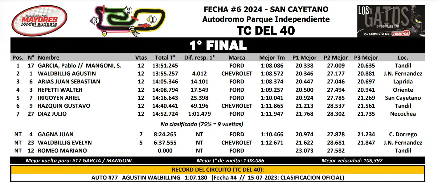Primera final del TC del 40 en San Cayetano