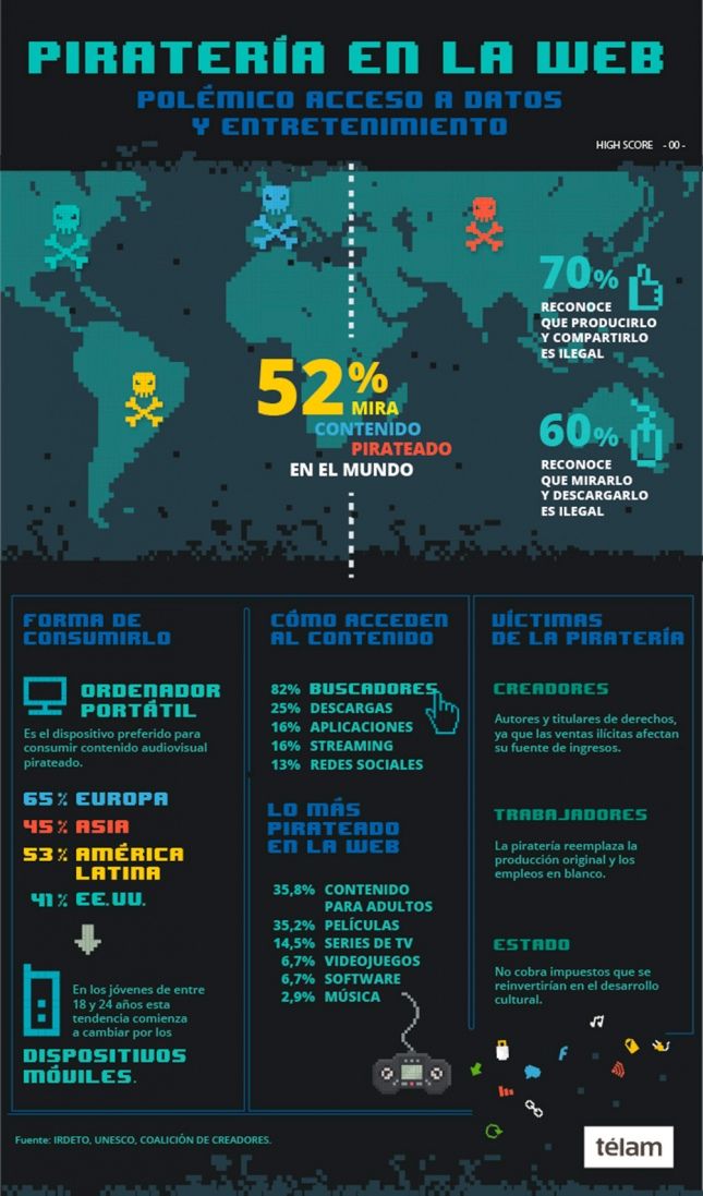 Más de la mitad de la población reconoce consumir piratería en la web