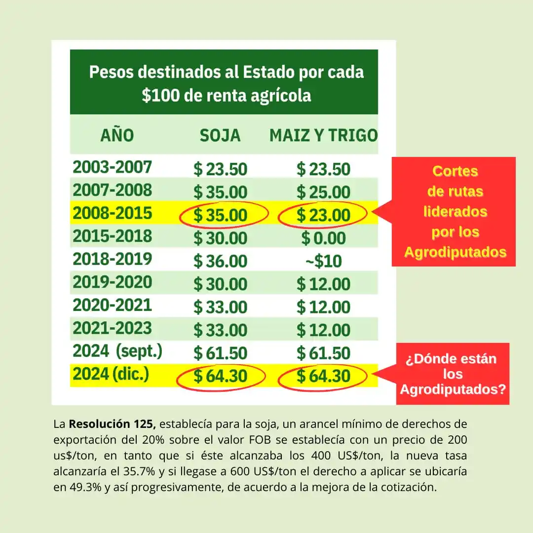 Contra los que treparon con el voto del campo y lo olvidaron