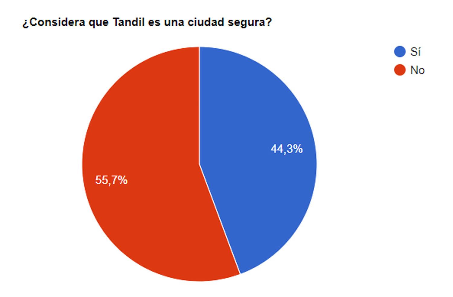Para los lectores de El Eco, la ciudad tiende a ser insegura