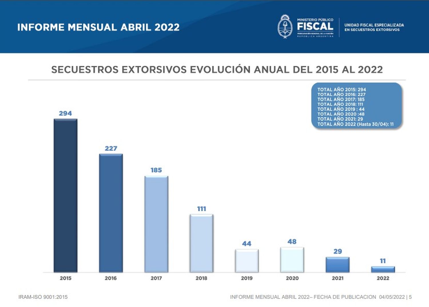 Durante abril, no se registraron secuestros extorsivos en el que haya intervenido una fiscalía federal