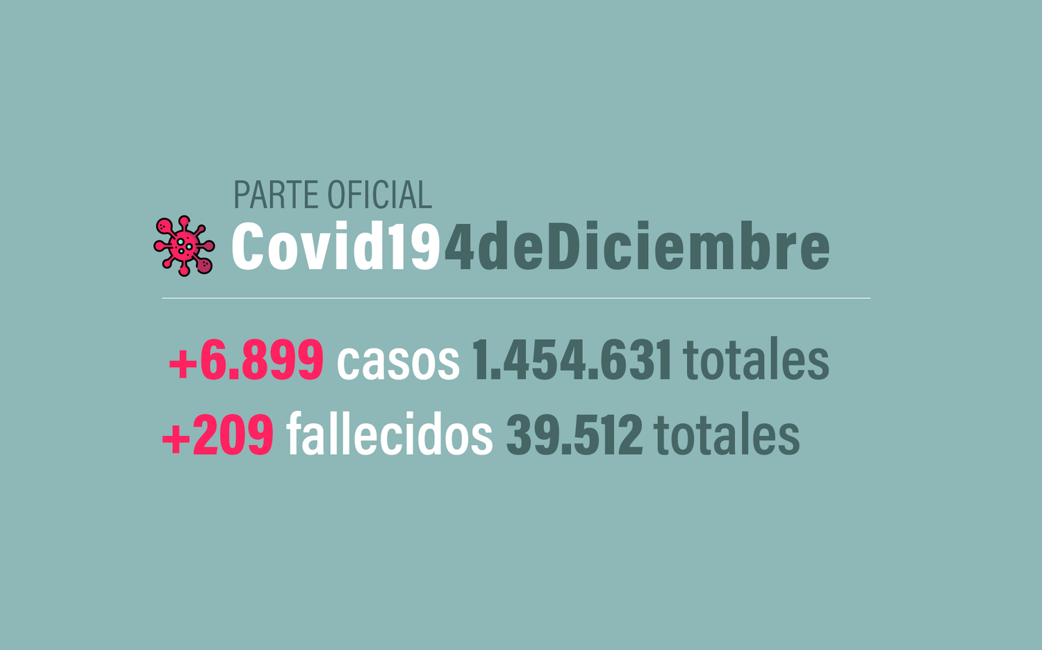 #Coronavirus 4 de diciembre: 6.899 nuevos casos y 209 muertes informadas en las últimas 24 horas