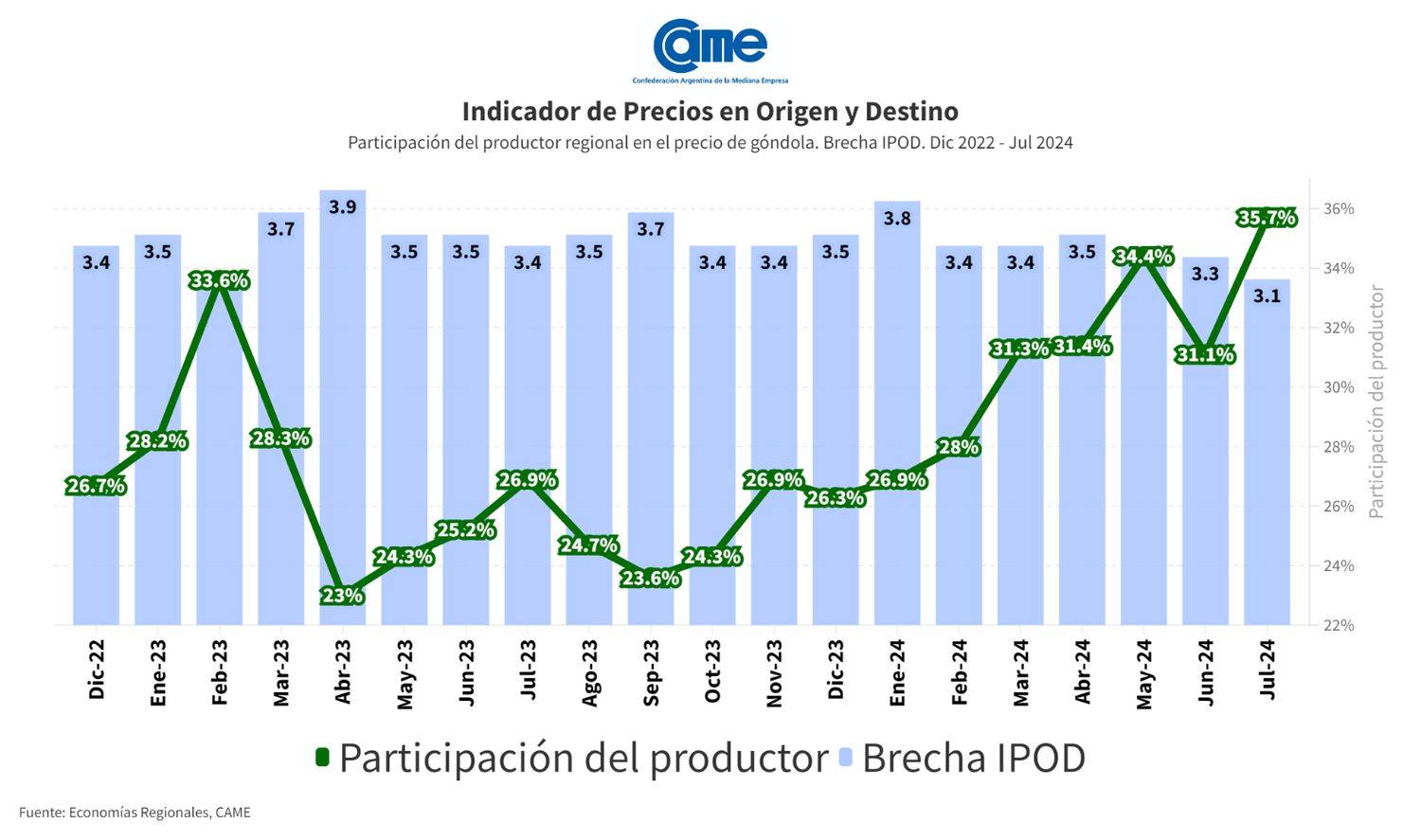 grafico came